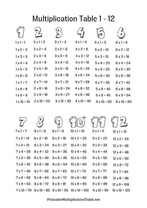 Simple Multiplication Chart 1